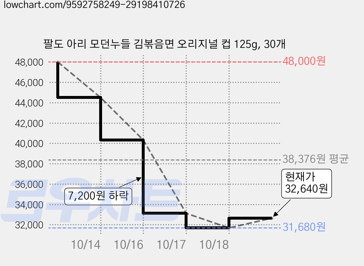 팔도 아리 모던누들 김볶음면 오리지널 컵 125g, 30개 가격 변동 차트, 현재가 31,680원, 역대최저가