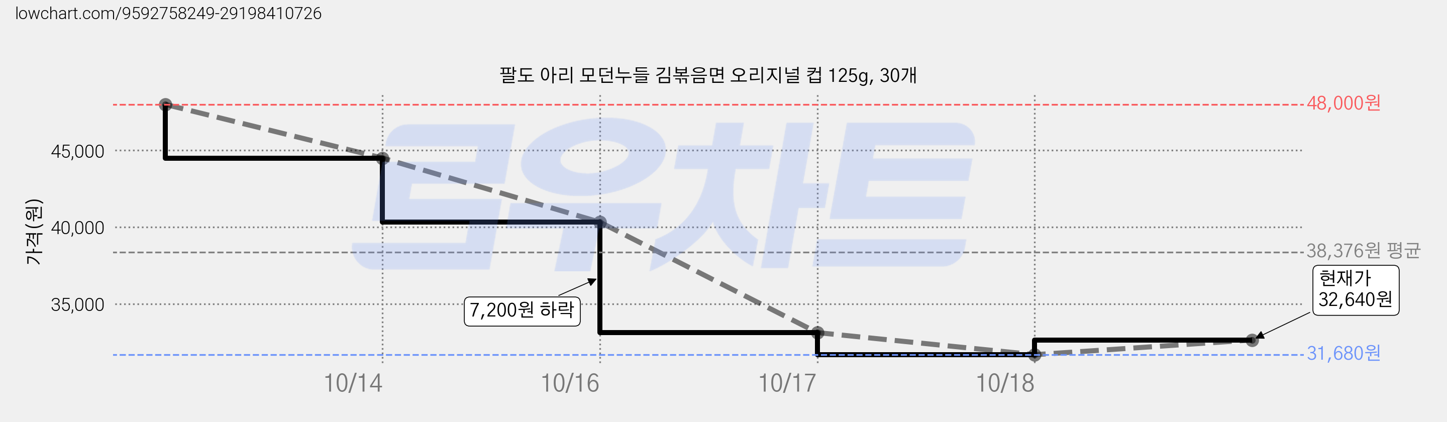 팔도 아리 모던누들 김볶음면 오리지널 컵 125g, 30개 가격 변동 차트, 현재가 31,680원, 역대최저가