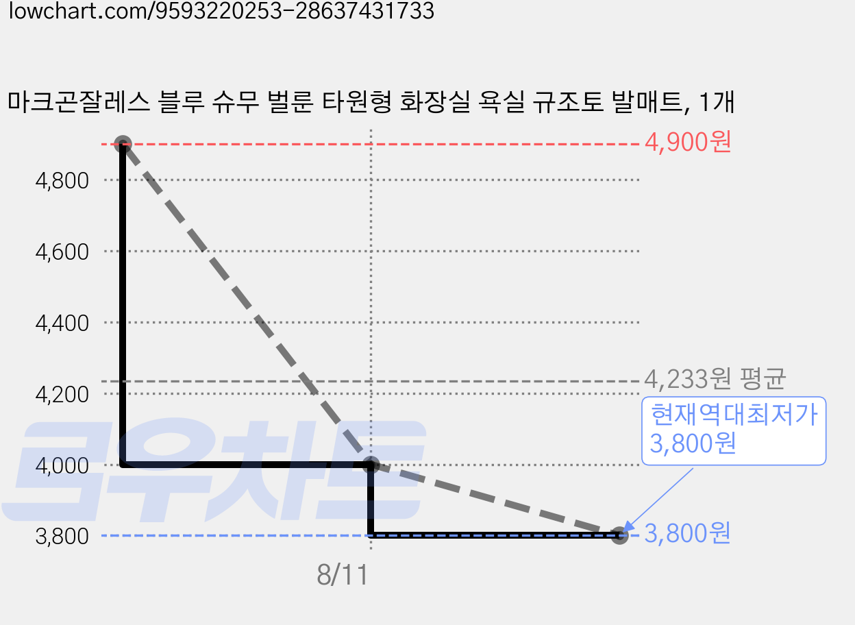 마크곤잘레스 블루 슈무 벌룬 타원형 화장실 욕실 규조토 발매트, 1개 가격 변동 차트, 현재가 3,800원, 역대최저가
