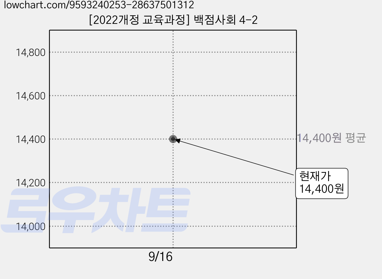 [2022개정 교육과정] 백점사회 4-2 가격 변동 차트, 현재가 14,400원