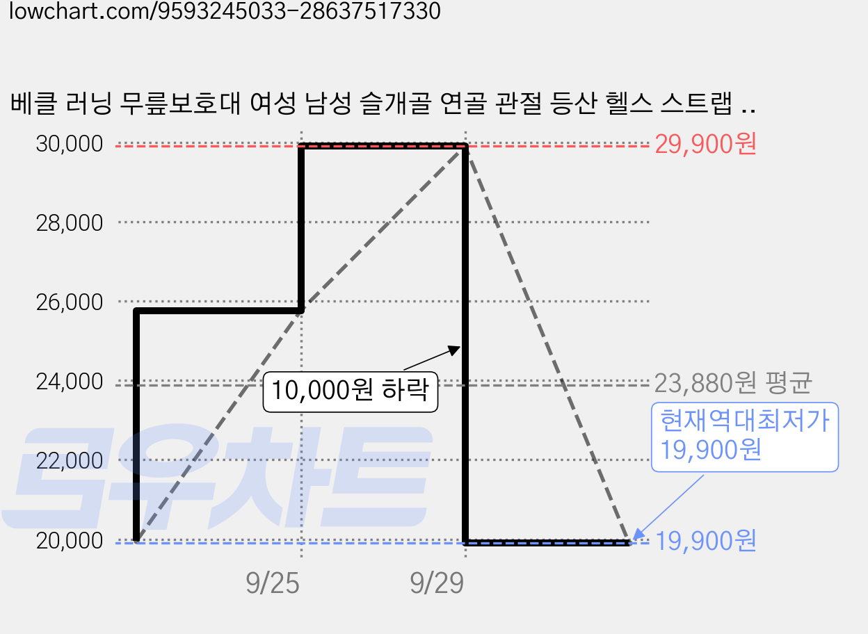 베클 러닝 무릎보호대 여성 남성 슬개골 연골 관절 등산 헬스 스트랩 2개, 오렌지/블랙 2개, 1개 가격 변동 차트, 현재가 19,900원, 역대최저가