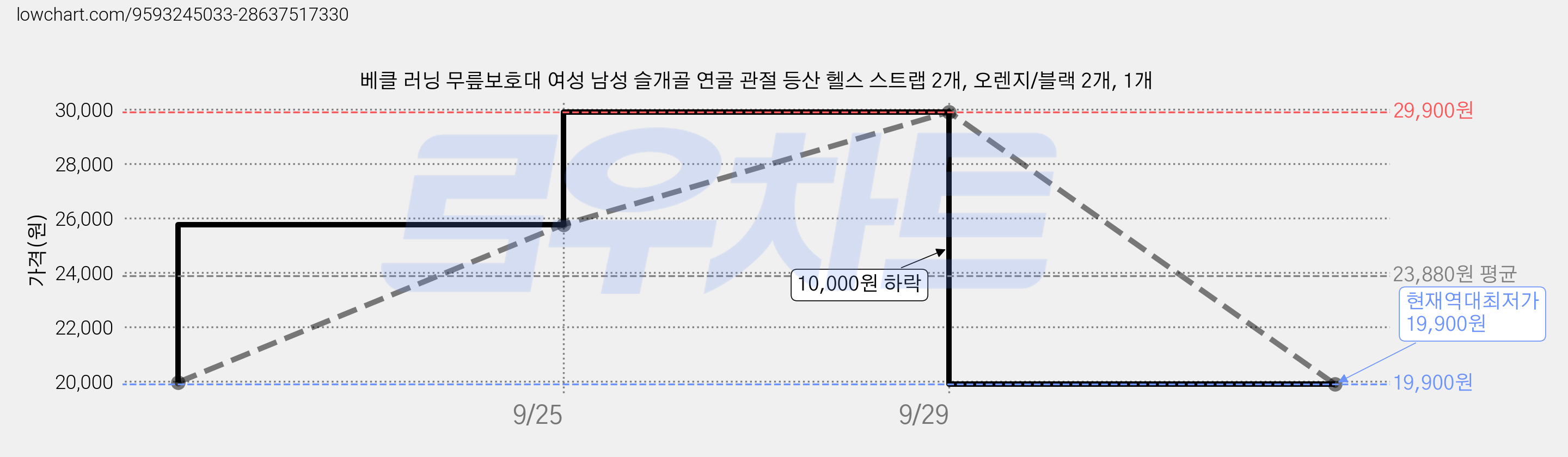 베클 러닝 무릎보호대 여성 남성 슬개골 연골 관절 등산 헬스 스트랩 2개, 오렌지/블랙 2개, 1개 가격 변동 차트, 현재가 19,900원, 역대최저가