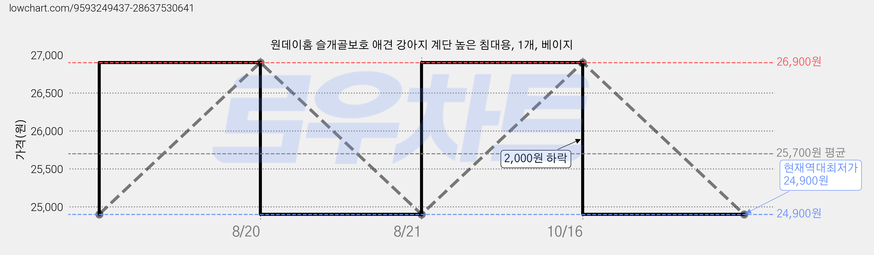 원데이홈 슬개골보호 애견 강아지 계단 높은 침대용, 1개, 베이지 가격 변동 차트, 현재가 24,900원, 역대최저가