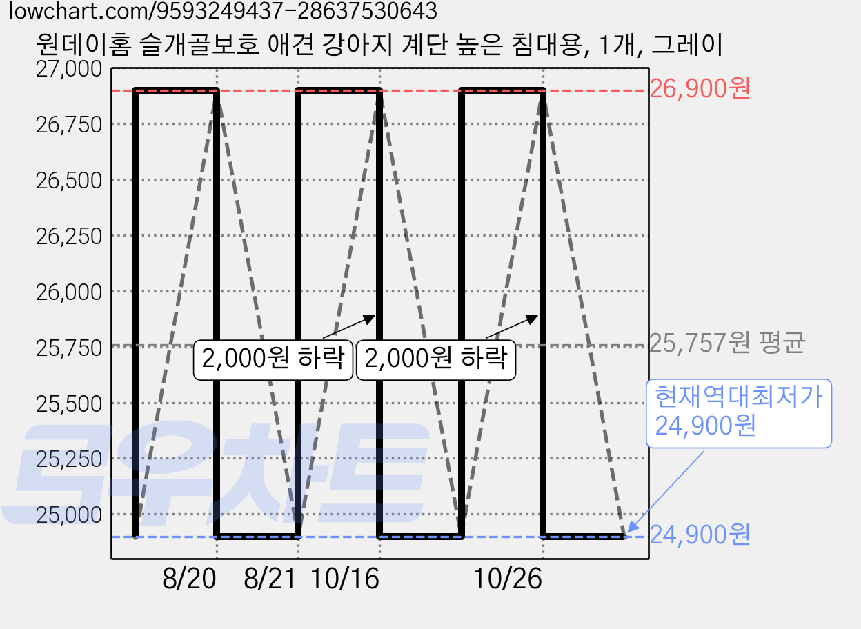 원데이홈 슬개골보호 애견 강아지 계단 높은 침대용, 1개, 그레이 가격 변동 차트, 현재가 24,900원, 역대최저가