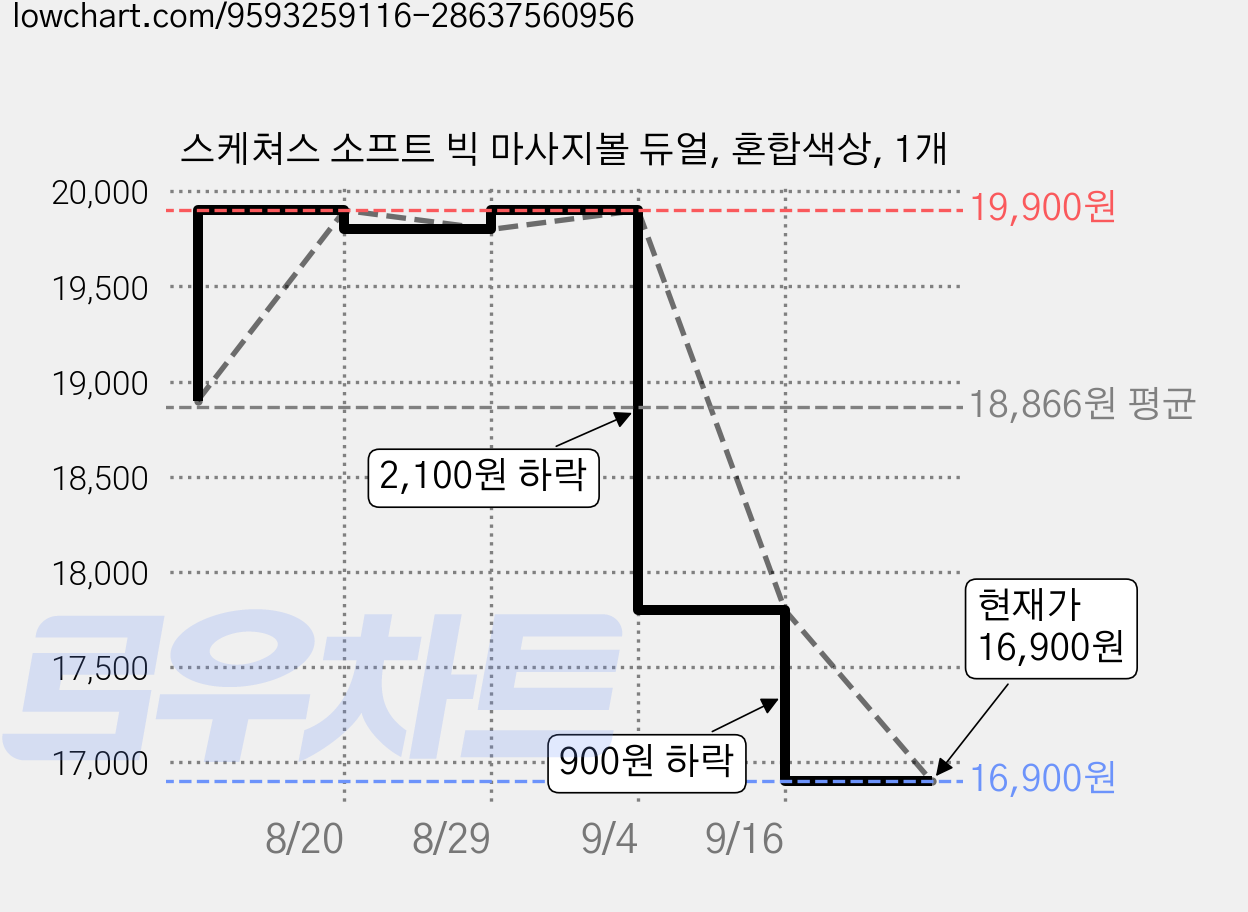 스케쳐스 소프트 빅 마사지볼 듀얼, 혼합색상, 1개 가격 변동 차트, 현재가 16,900원, 관측 최저가 15,900원