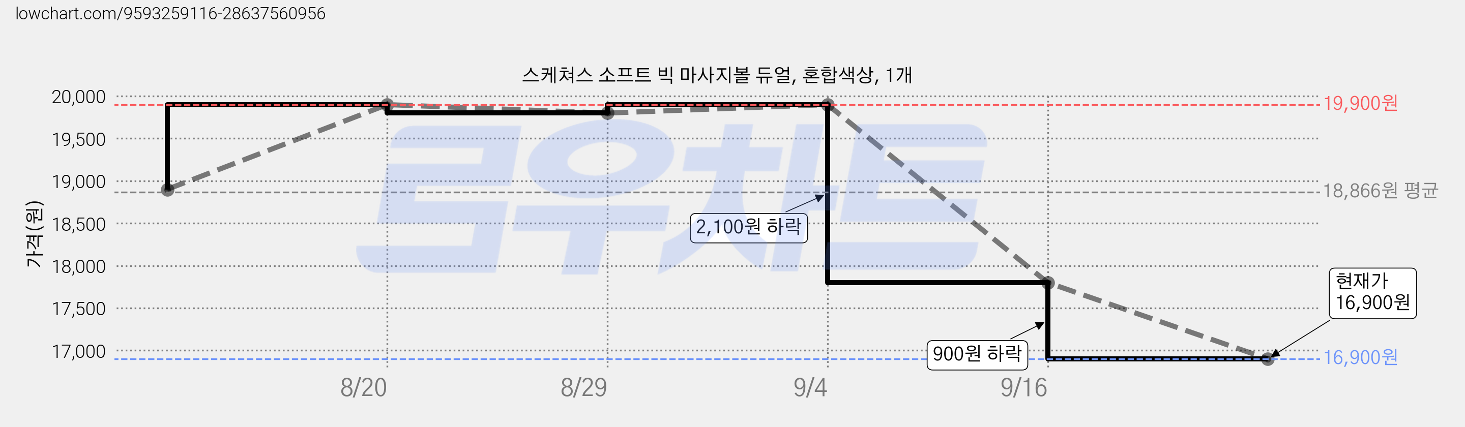스케쳐스 소프트 빅 마사지볼 듀얼, 혼합색상, 1개 가격 변동 차트, 현재가 16,900원, 관측 최저가 15,900원