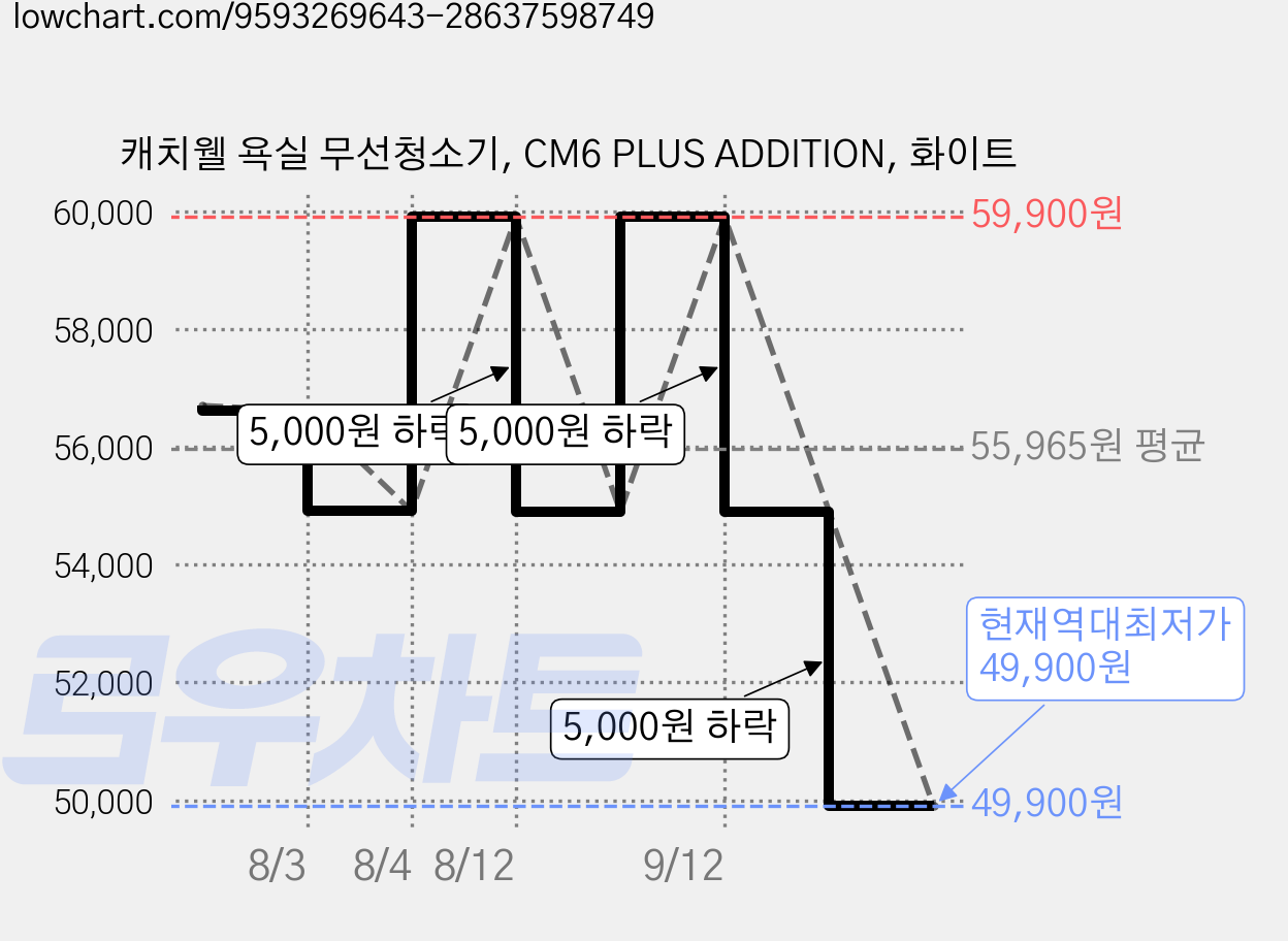 캐치웰 욕실 무선청소기, CM6 PLUS ADDITION, 화이트 가격 변동 차트, 현재가 49,900원, 역대최저가