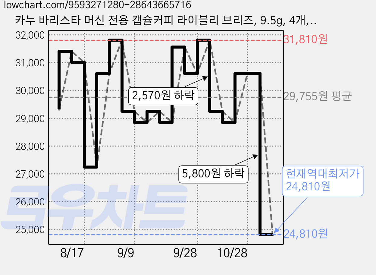 카누 바리스타 머신 전용 캡슐커피 라이블리 브리즈, 9.5g, 4개, 10개입 가격 변동 차트, 현재가 24,810원, 역대최저가