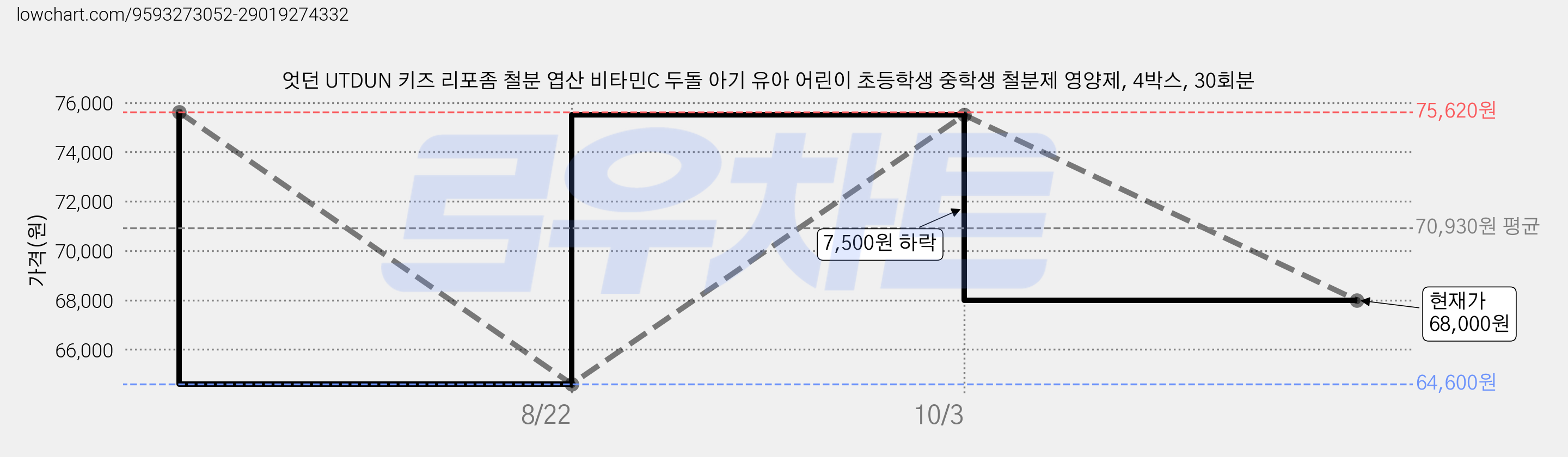 엇던 UTDUN 키즈 리포좀 철분 엽산 비타민C 두돌 아기 유아 어린이 초등학생 중학생 철분제 영양제, 4박스, 30회분 가격 변동 차트, 현재가 68,000원, 관측 최저가 64,600원