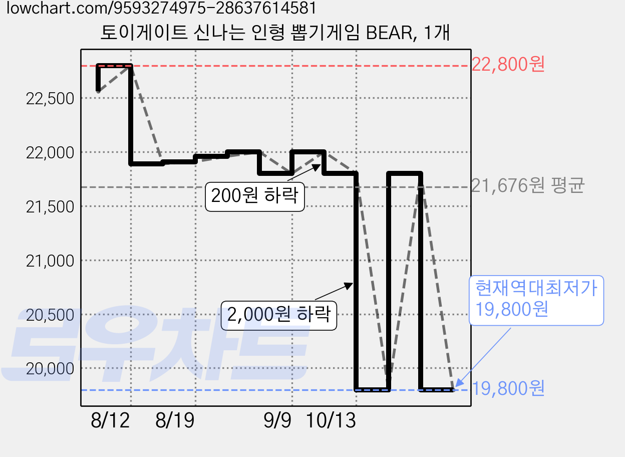 토이게이트 신나는 인형 뽑기게임 BEAR, 1개 가격 변동 차트, 현재가 19,800원, 역대최저가