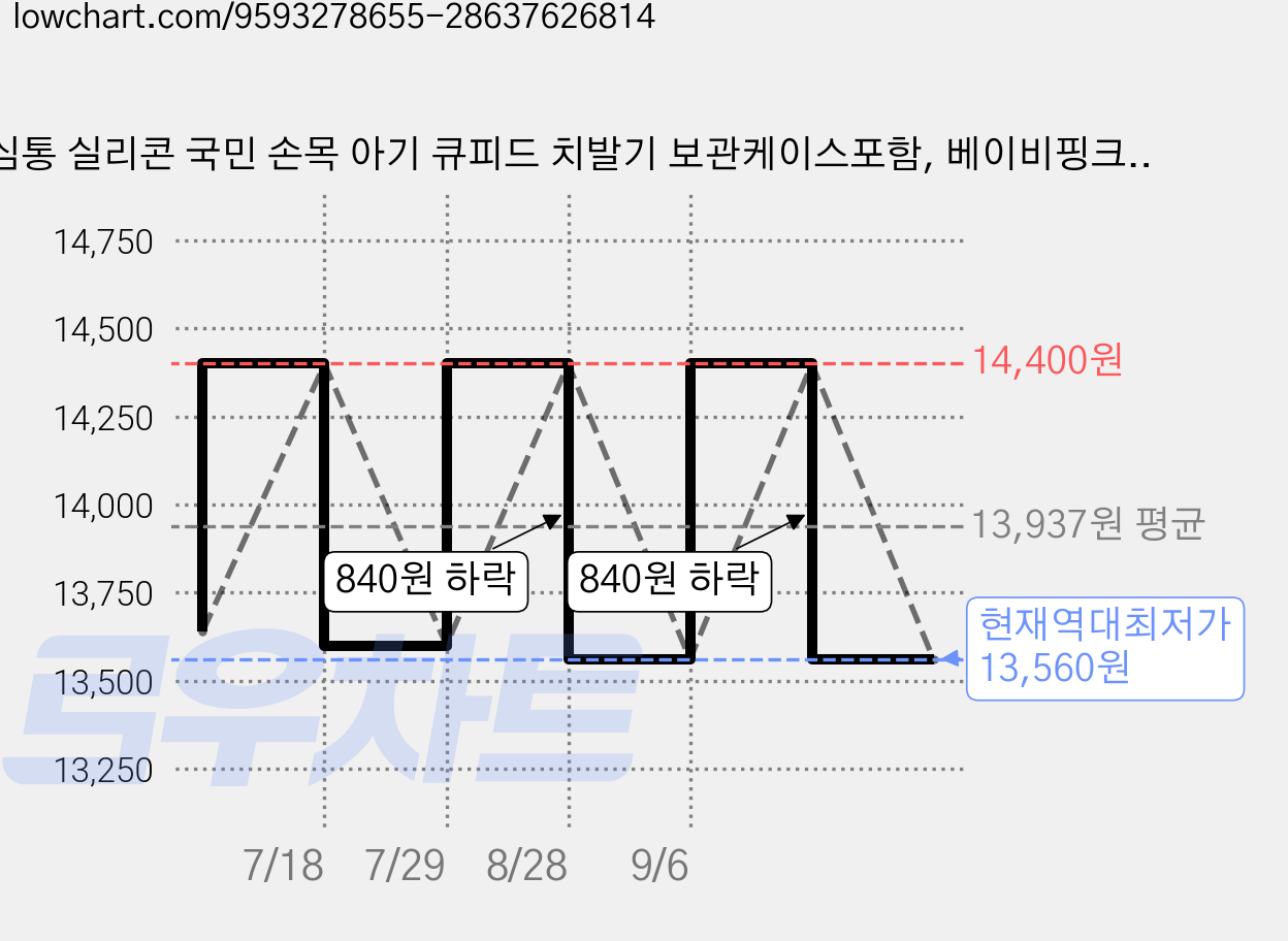 심통 실리콘 국민 손목 아기 큐피드 치발기 보관케이스포함, 베이비핑크, 1개 가격 변동 차트, 현재가 13,560원, 역대최저가