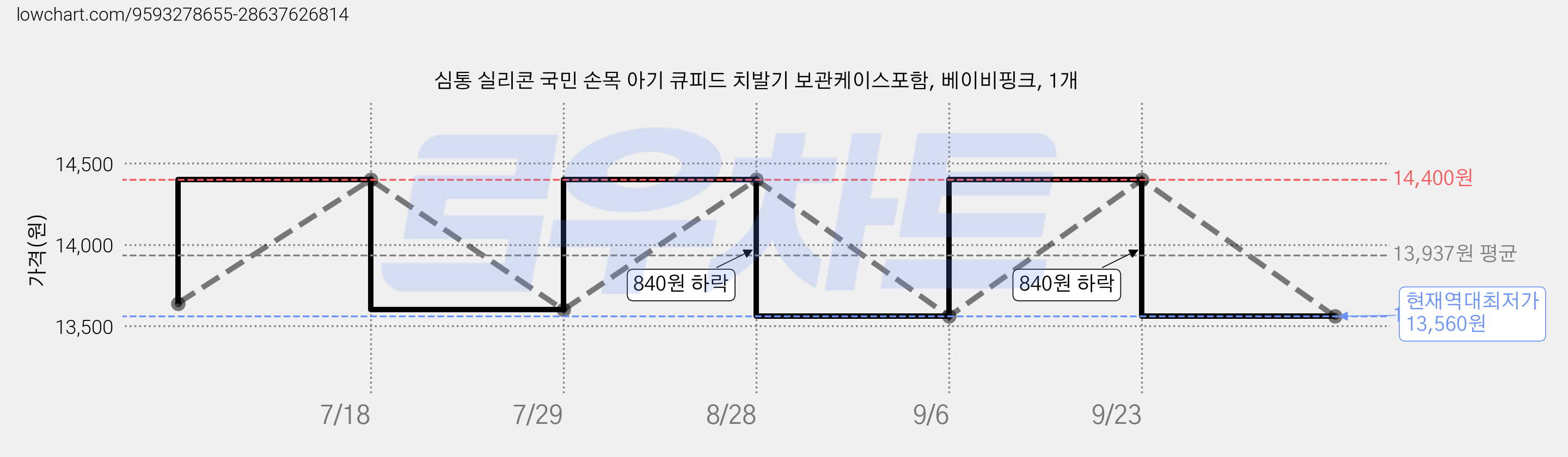 심통 실리콘 국민 손목 아기 큐피드 치발기 보관케이스포함, 베이비핑크, 1개 가격 변동 차트, 현재가 13,560원, 역대최저가