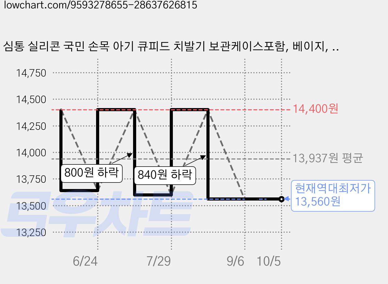 심통 실리콘 국민 손목 아기 큐피드 치발기 보관케이스포함, 베이지, 1개 가격 변동 차트, 현재가 13,560원, 역대최저가