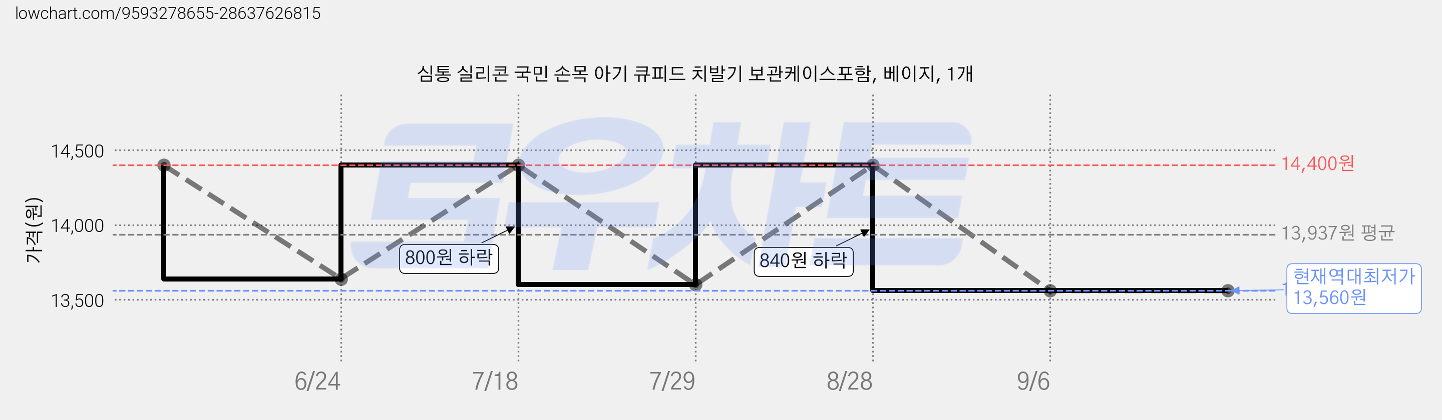 심통 실리콘 국민 손목 아기 큐피드 치발기 보관케이스포함, 베이지, 1개 가격 변동 차트, 현재가 13,560원, 역대최저가