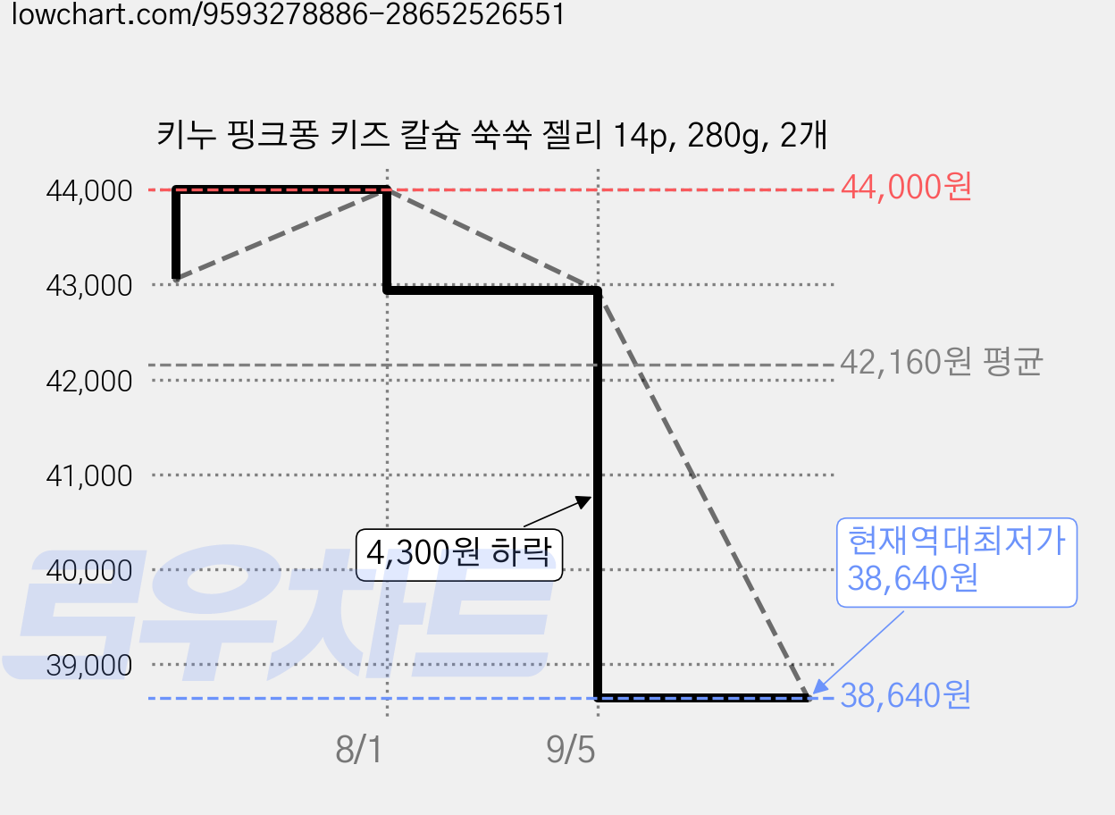 키누 핑크퐁 키즈 칼슘 쑥쑥 젤리 14p, 280g, 2개 가격 변동 차트, 현재가 38,640원, 역대최저가