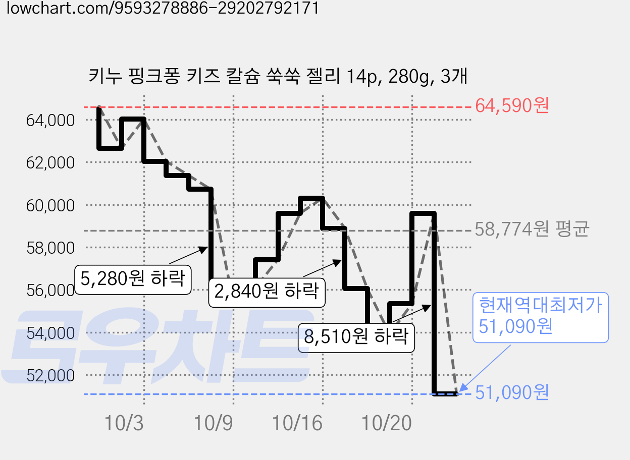 키누 핑크퐁 키즈 칼슘 쑥쑥 젤리 14p, 280g, 3개 가격 변동 차트, 현재가 51,090원, 역대최저가