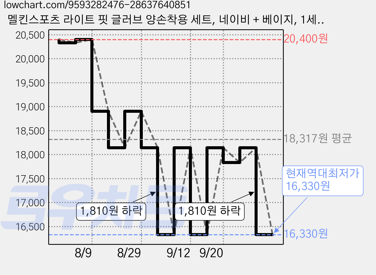 멜킨스포츠 라이트 핏 글러브 양손착용 세트, 네이비 + 베이지, 1세트 가격 변동 차트, 현재가 16,330원, 역대최저가