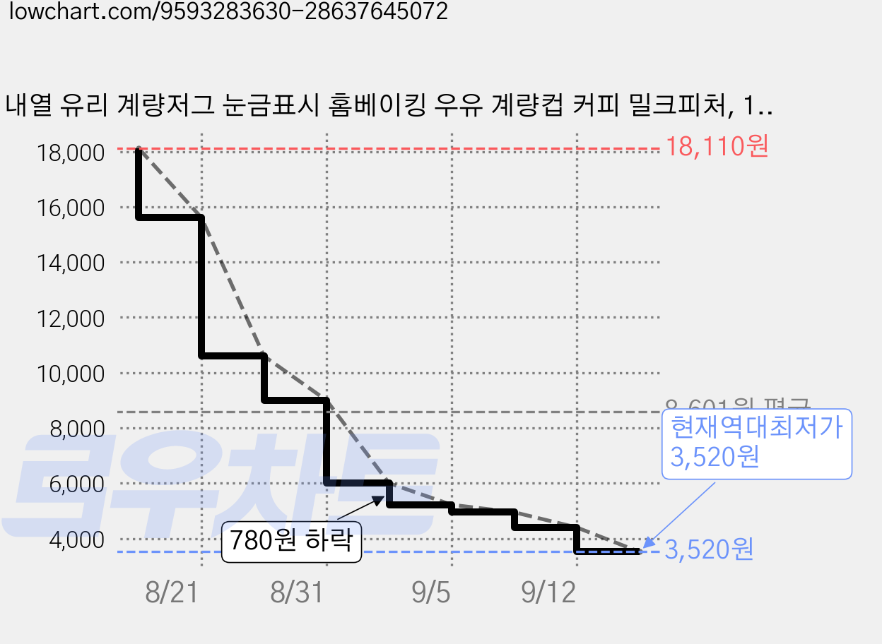 내열 유리 계량저그 눈금표시 홈베이킹 우유 계량컵 커피 밀크피처, 1개, 투명, 300ml 가격 변동 차트, 현재가 3,520원, 역대최저가