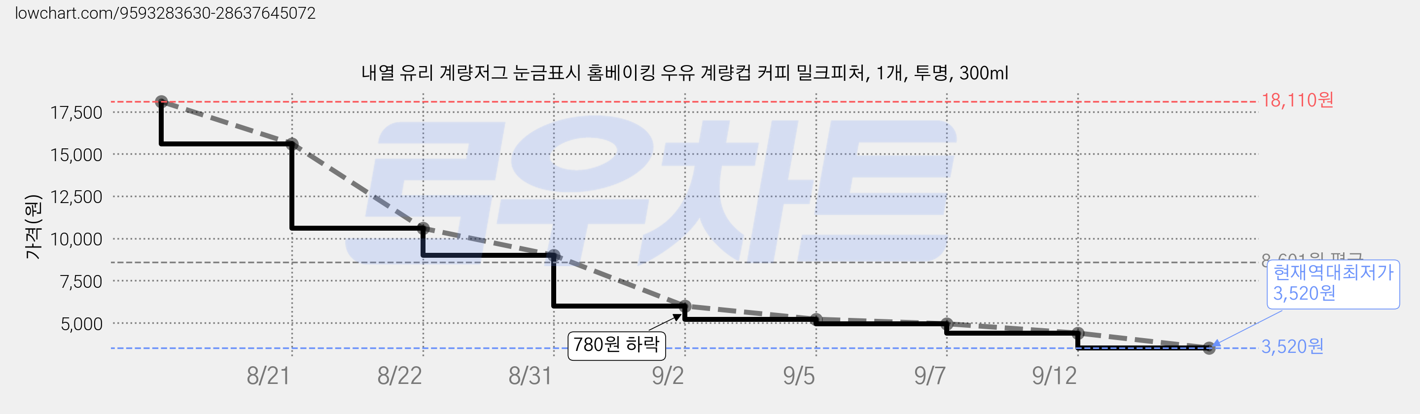 내열 유리 계량저그 눈금표시 홈베이킹 우유 계량컵 커피 밀크피처, 1개, 투명, 300ml 가격 변동 차트, 현재가 3,520원, 역대최저가