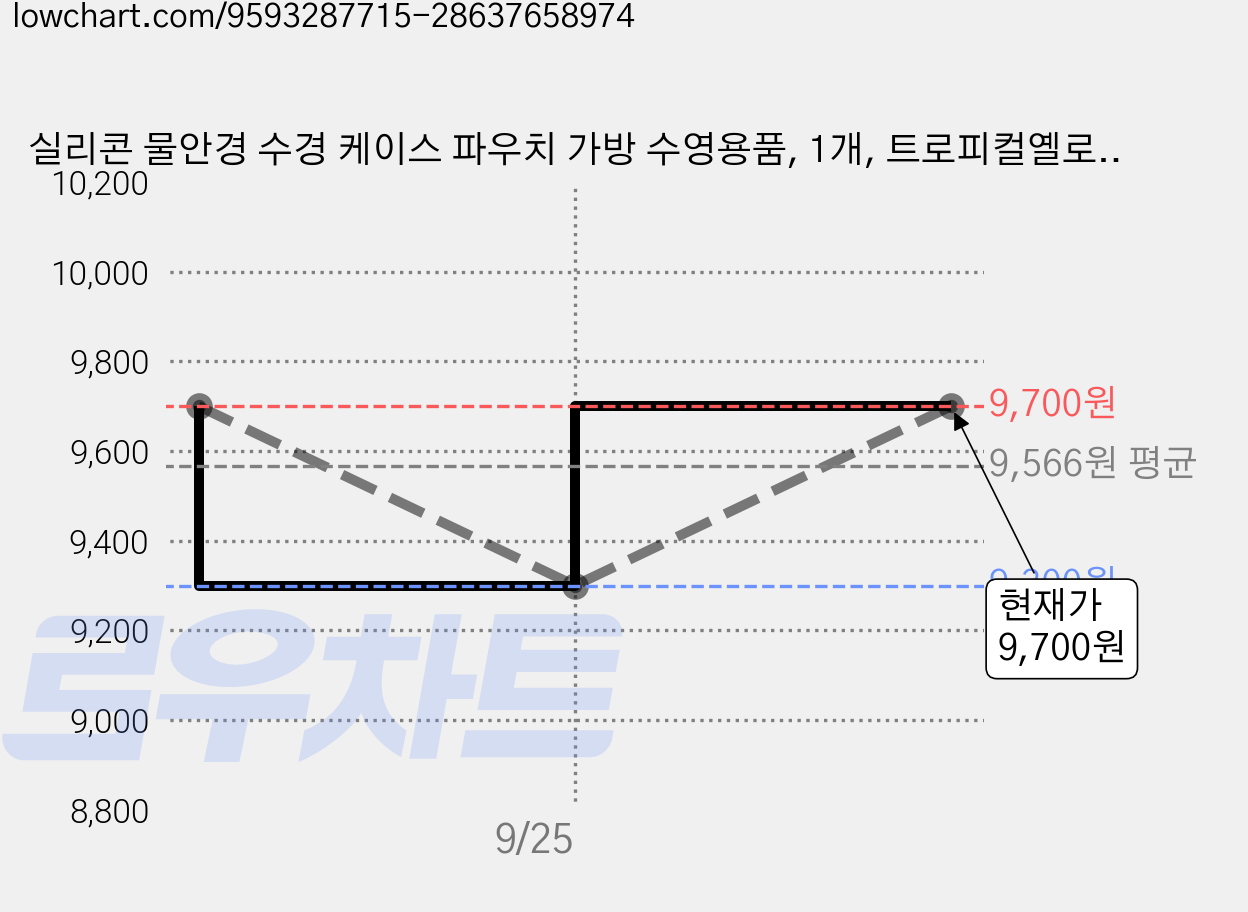실리콘 물안경 수경 케이스 파우치 가방 수영용품, 1개, 트로피컬옐로우 가격 변동 차트, 현재가 9,700원, 관측 최저가 9,300원
