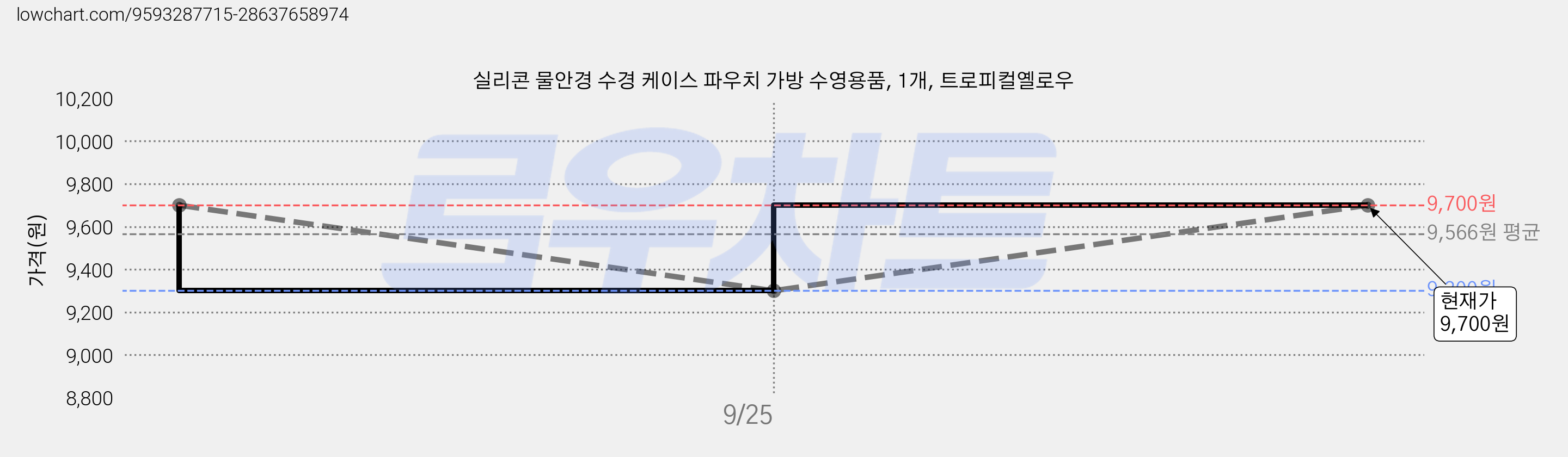 실리콘 물안경 수경 케이스 파우치 가방 수영용품, 1개, 트로피컬옐로우 가격 변동 차트, 현재가 9,700원, 관측 최저가 9,300원