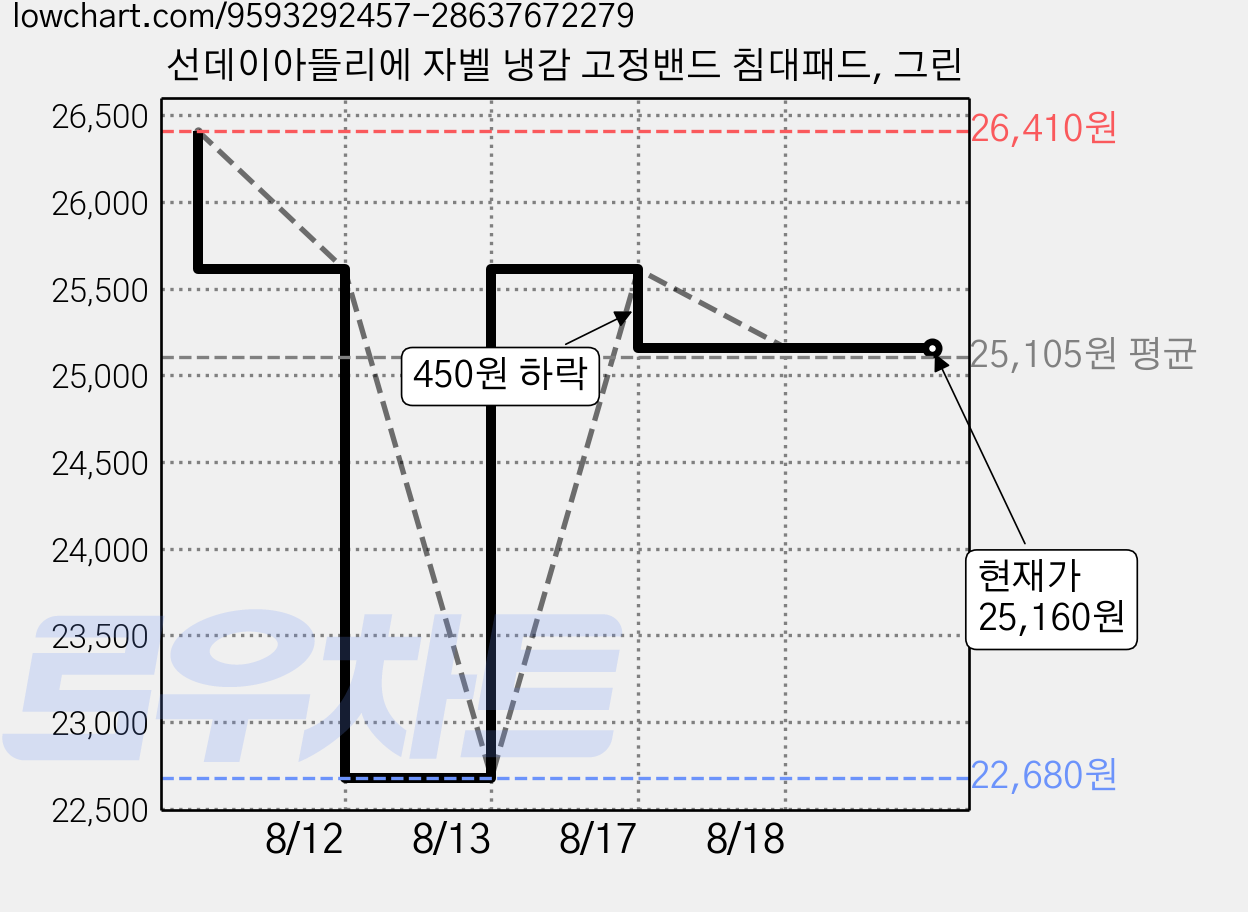 선데이아뜰리에 자벨 냉감 고정밴드 침대패드, 그린 가격 변동 차트, 현재가 25,160원, 관측 최저가 22,680원