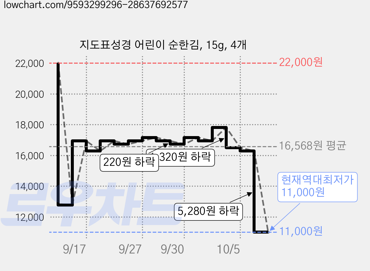 지도표성경 어린이 순한김, 15g, 4개 가격 변동 차트, 현재가 11,000원, 역대최저가