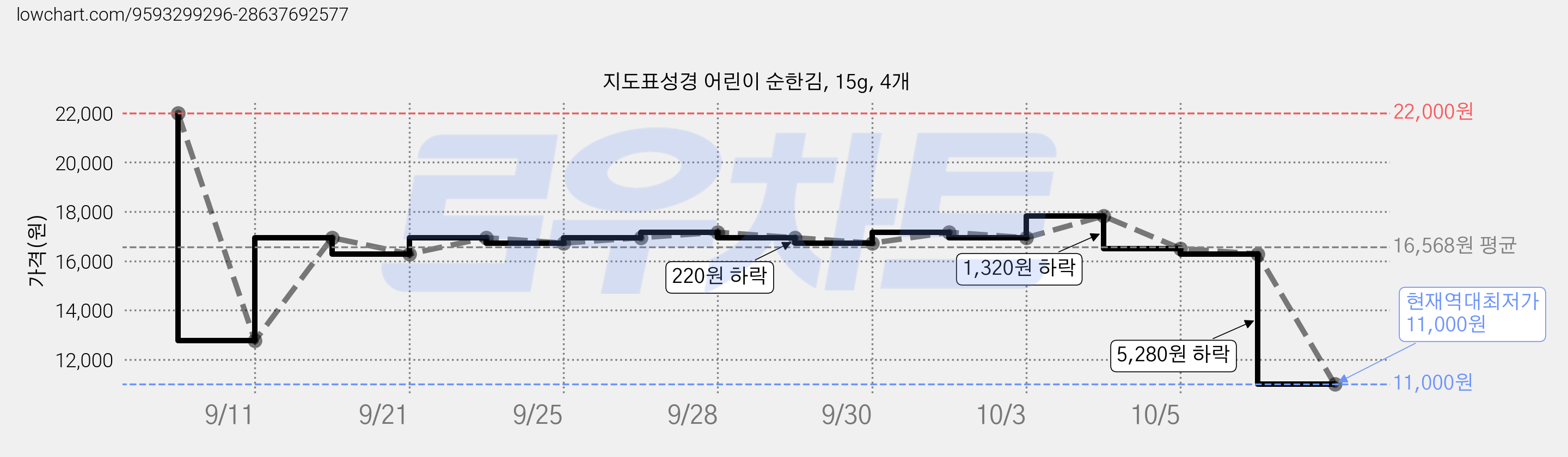 지도표성경 어린이 순한김, 15g, 4개 가격 변동 차트, 현재가 11,000원, 역대최저가