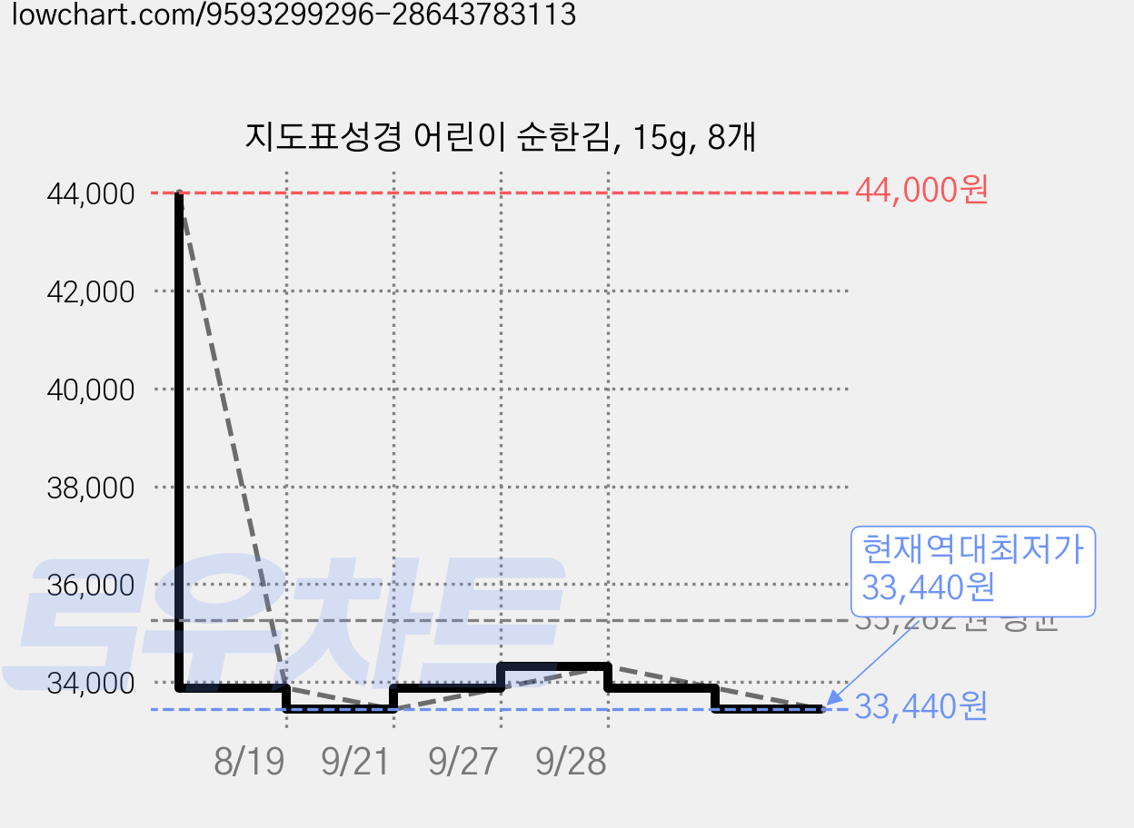 지도표성경 어린이 순한김, 15g, 8개 가격 변동 차트, 현재가 33,440원, 역대최저가
