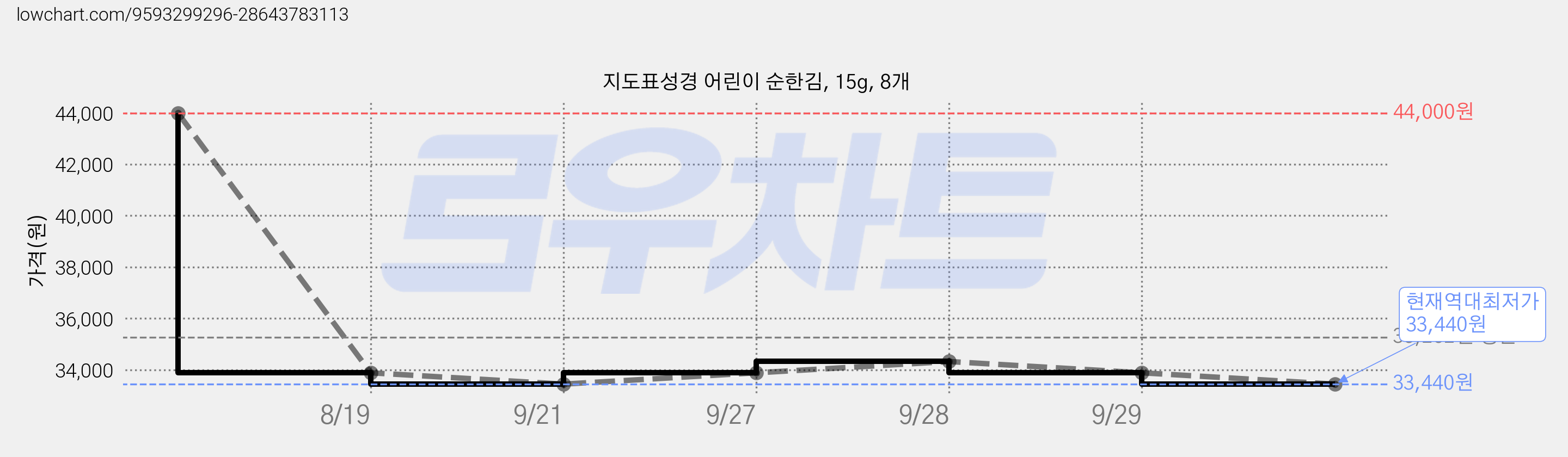 지도표성경 어린이 순한김, 15g, 8개 가격 변동 차트, 현재가 33,440원, 역대최저가