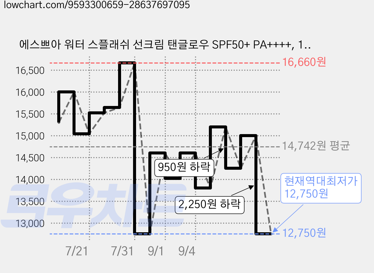 에스쁘아 워터 스플래쉬 선크림 탠글로우 SPF50+ PA++++, 1개, 50ml 가격 변동 차트, 현재가 12,750원, 역대최저가