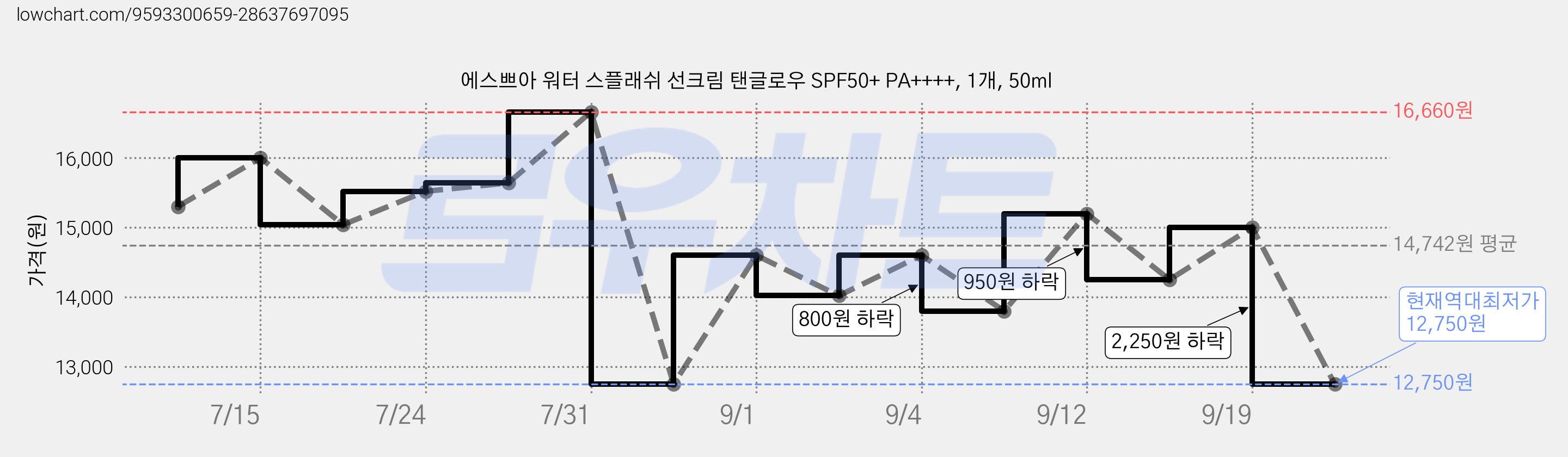 에스쁘아 워터 스플래쉬 선크림 탠글로우 SPF50+ PA++++, 1개, 50ml 가격 변동 차트, 현재가 12,750원, 역대최저가
