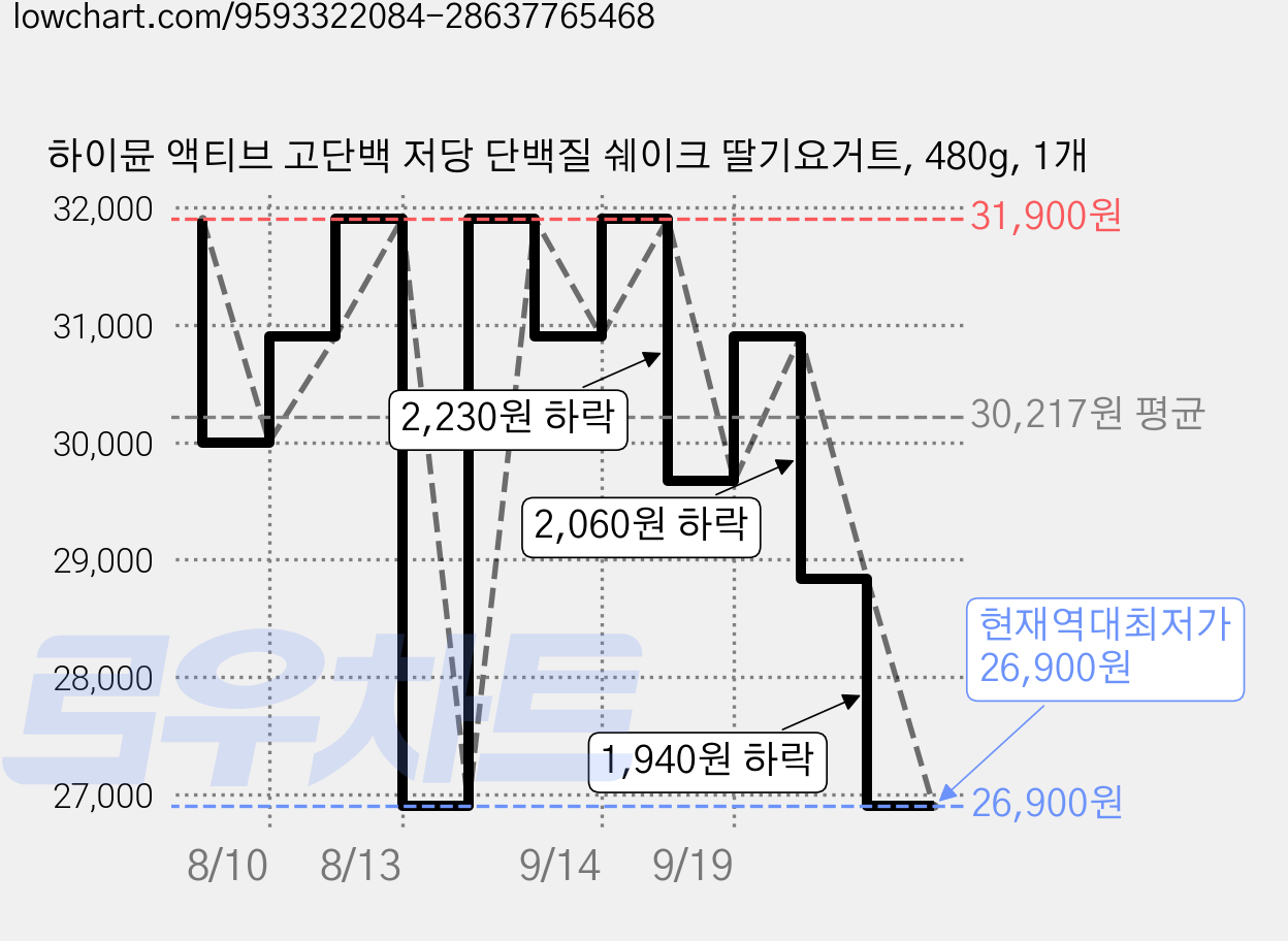 하이뮨 액티브 고단백 저당 단백질 쉐이크 딸기요거트, 480g, 1개 가격 변동 차트, 현재가 26,900원, 역대최저가