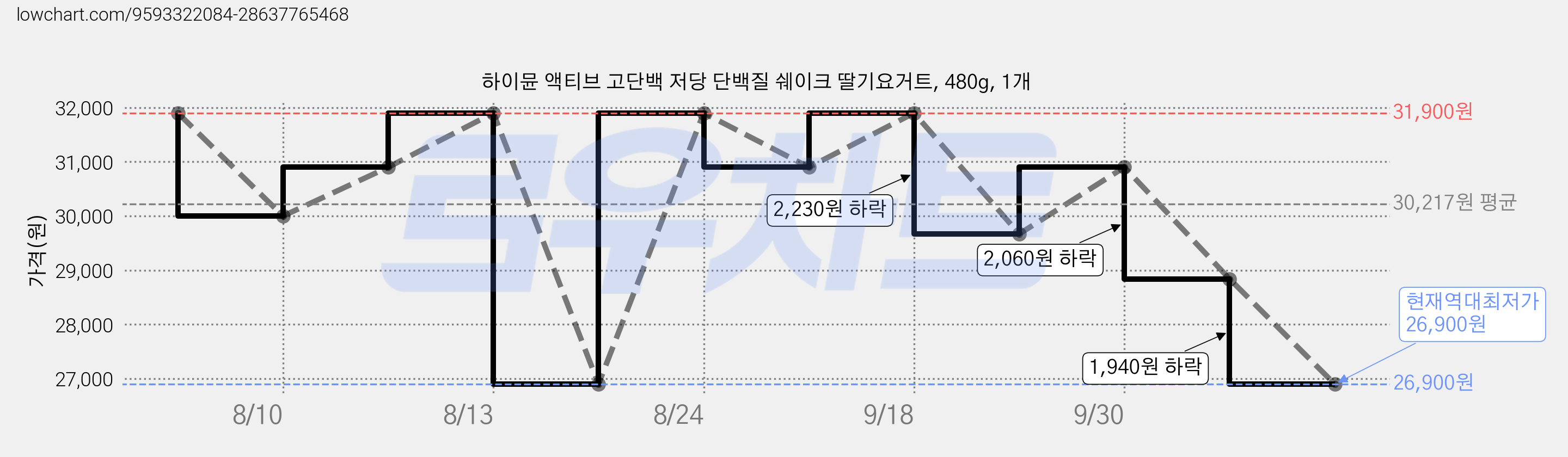 하이뮨 액티브 고단백 저당 단백질 쉐이크 딸기요거트, 480g, 1개 가격 변동 차트, 현재가 26,900원, 역대최저가
