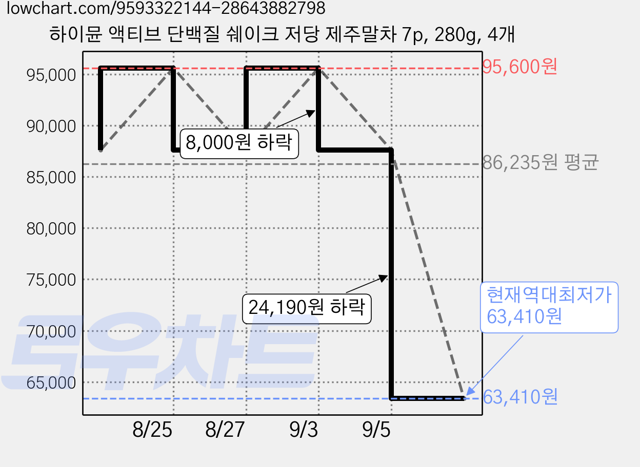 하이뮨 액티브 단백질 쉐이크 저당 제주말차 7p, 280g, 4개 가격 변동 차트, 현재가 63,410원, 역대최저가