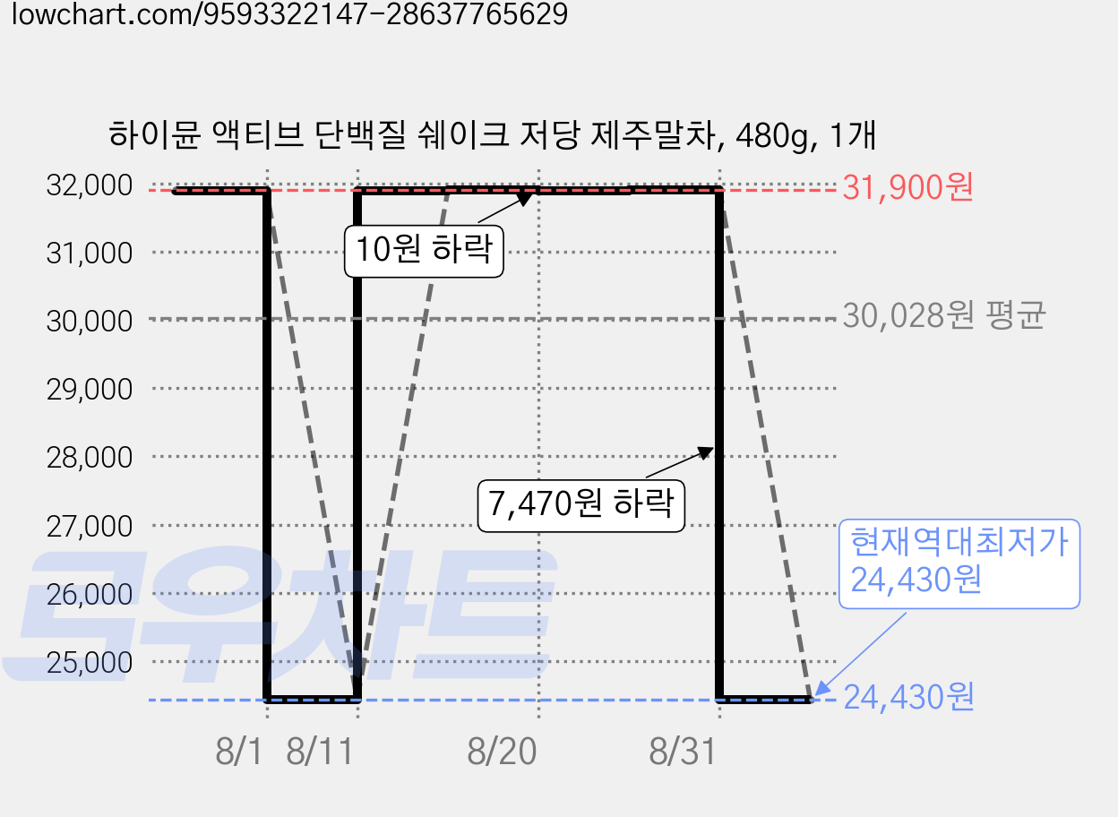 하이뮨 액티브 단백질 쉐이크 저당 제주말차, 480g, 1개 가격 변동 차트, 현재가 24,430원, 역대최저가