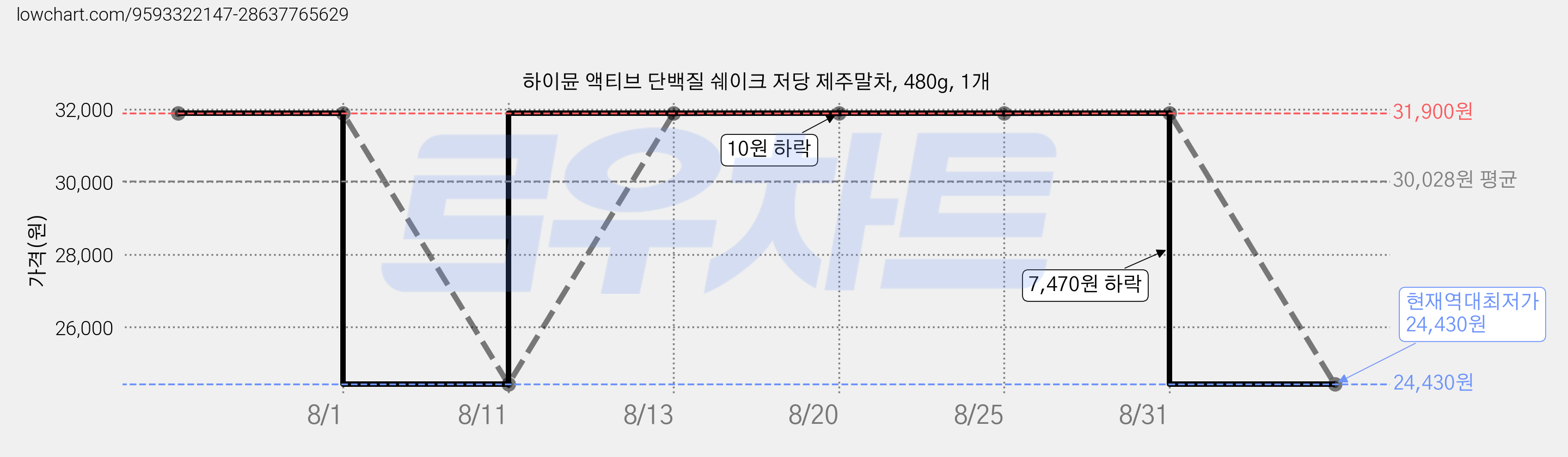 하이뮨 액티브 단백질 쉐이크 저당 제주말차, 480g, 1개 가격 변동 차트, 현재가 24,430원, 역대최저가