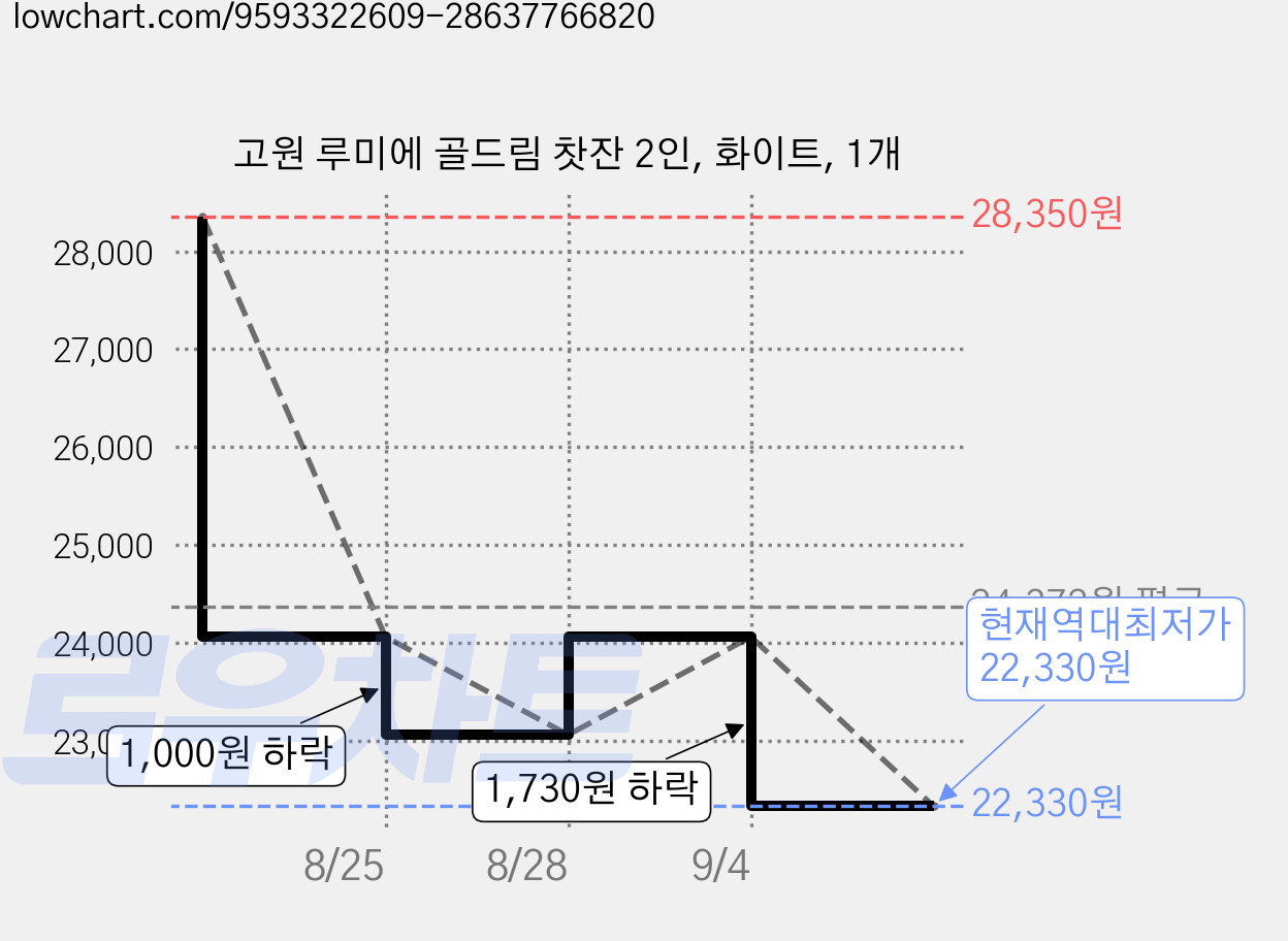 고원 루미에 골드림 찻잔 2인, 화이트, 1개 가격 변동 차트, 현재가 22,330원, 역대최저가