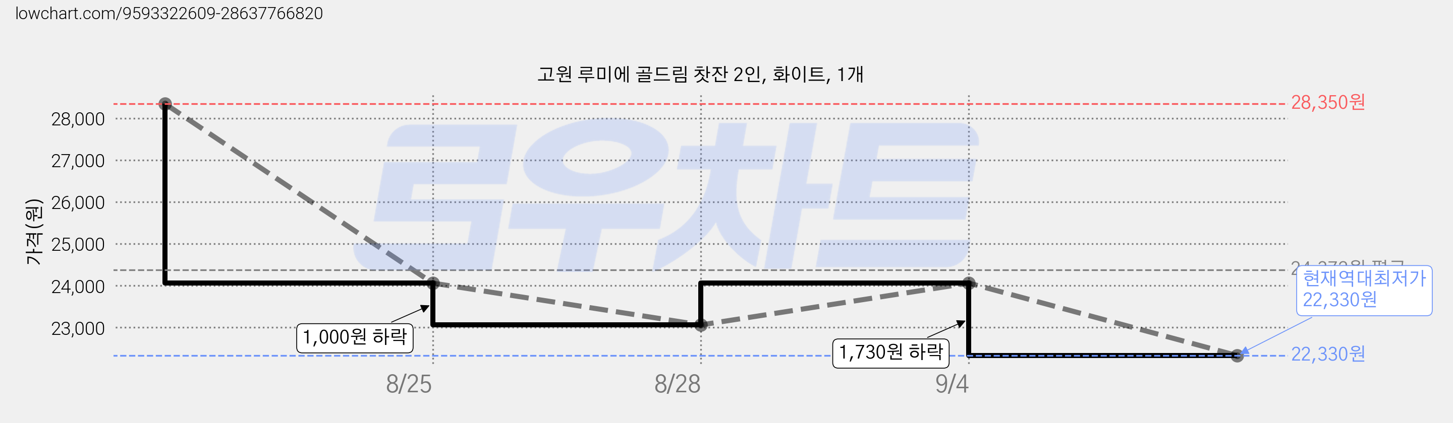 고원 루미에 골드림 찻잔 2인, 화이트, 1개 가격 변동 차트, 현재가 22,330원, 역대최저가