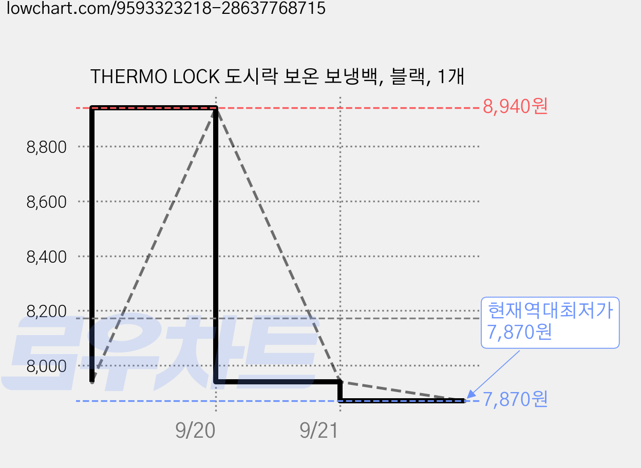 THERMO LOCK 도시락 보온 보냉백, 블랙, 1개 가격 변동 차트, 현재가 7,870원, 역대최저가