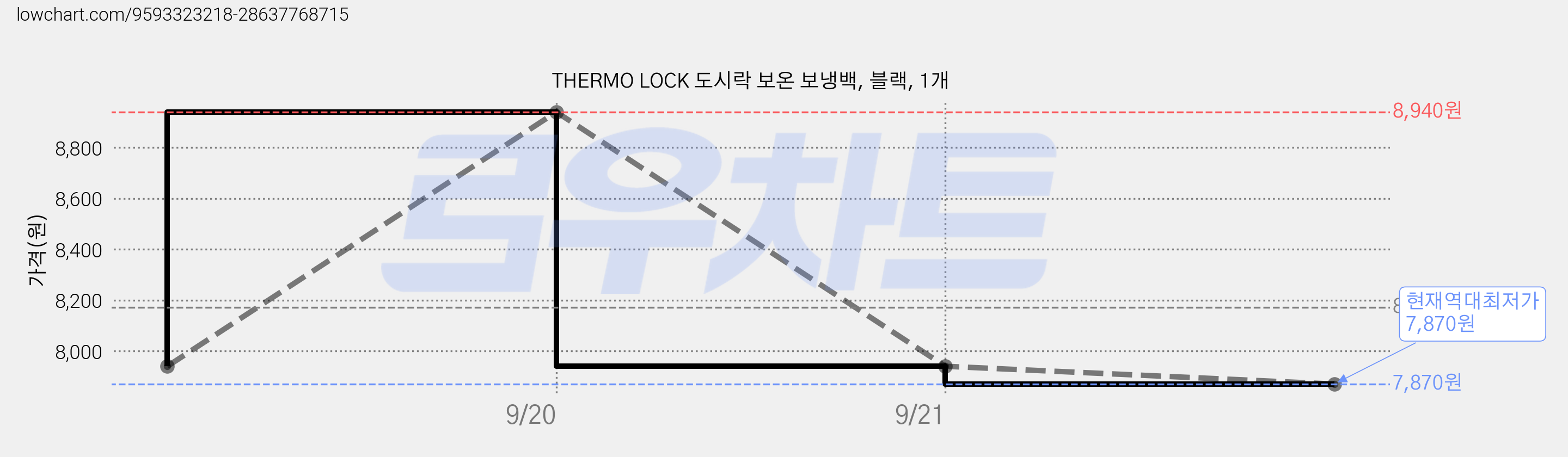 THERMO LOCK 도시락 보온 보냉백, 블랙, 1개 가격 변동 차트, 현재가 7,870원, 역대최저가