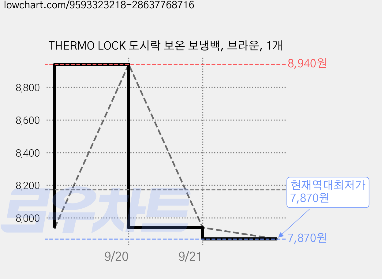 THERMO LOCK 도시락 보온 보냉백, 브라운, 1개 가격 변동 차트, 현재가 7,870원, 역대최저가
