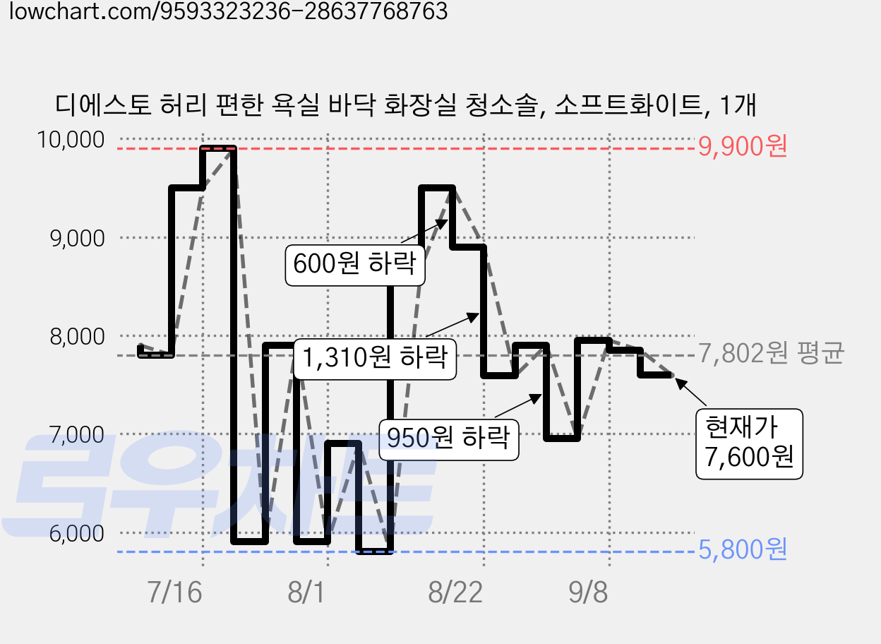 디에스토 허리 편한 욕실 바닥 화장실 청소솔, 소프트화이트, 1개 가격 변동 차트, 현재가 7,600원, 관측 최저가 5,800원