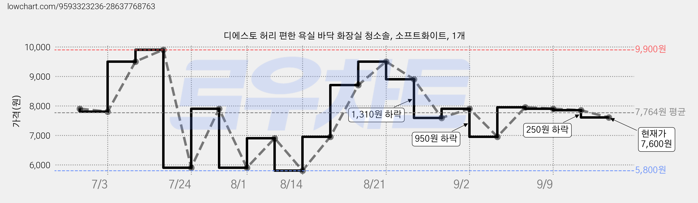 디에스토 허리 편한 욕실 바닥 화장실 청소솔, 소프트화이트, 1개 가격 변동 차트, 현재가 7,600원, 관측 최저가 5,800원