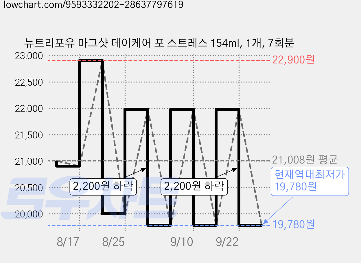 뉴트리포유 마그샷 데이케어 포 스트레스 154ml, 1개, 7회분 가격 변동 차트, 현재가 19,780원, 역대최저가