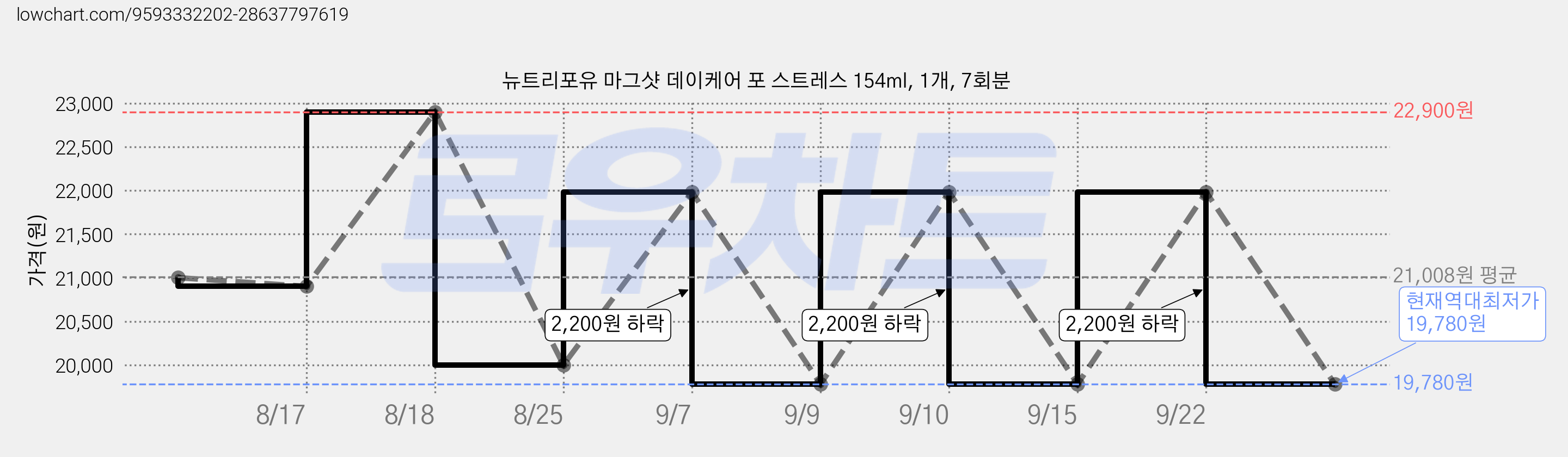 뉴트리포유 마그샷 데이케어 포 스트레스 154ml, 1개, 7회분 가격 변동 차트, 현재가 19,780원, 역대최저가