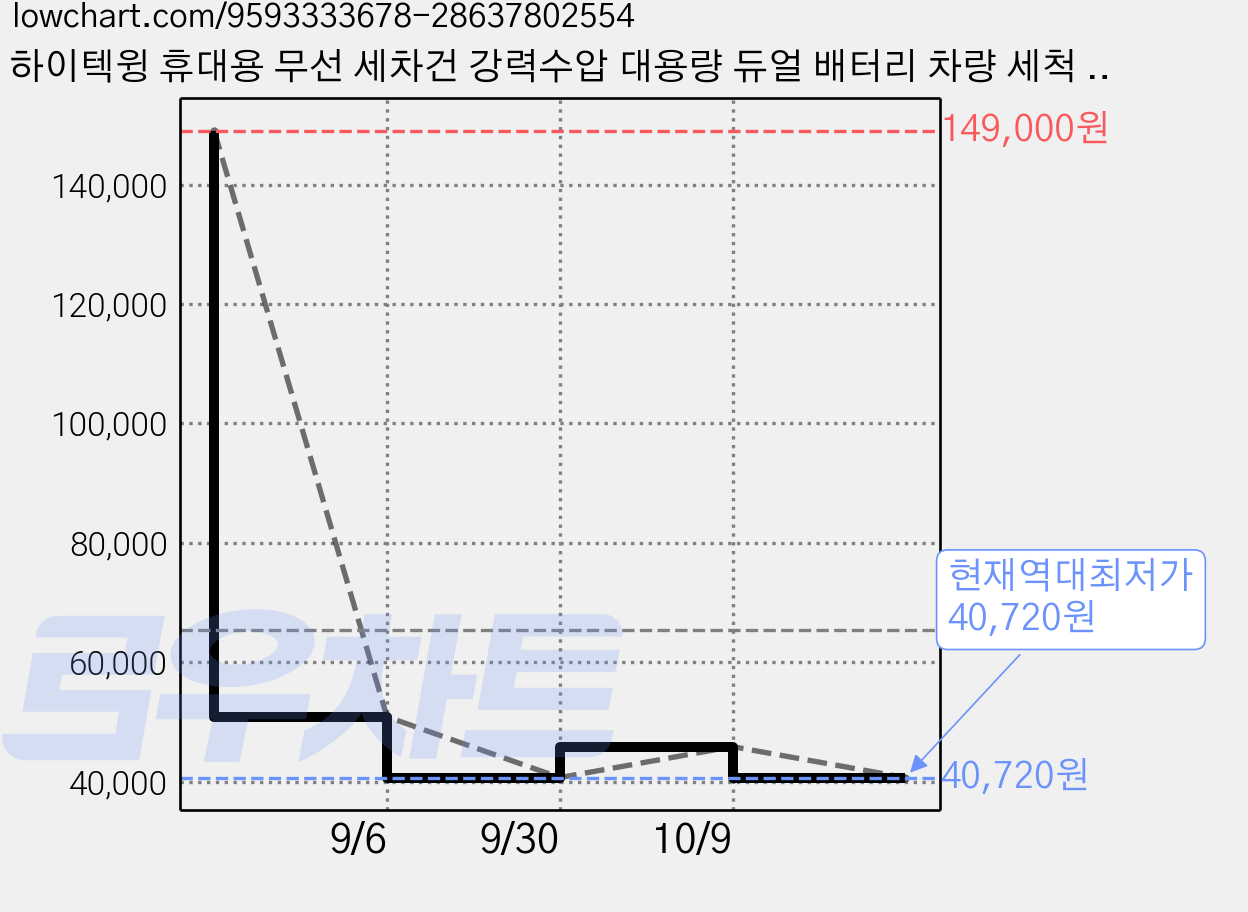 하이텍윙 휴대용 무선 세차건 강력수압 대용량 듀얼 배터리 차량 세척 정원 물주기 야외 청소, 검정색, 8103 가격 변동 차트, 현재가 40,720원, 역대최저가