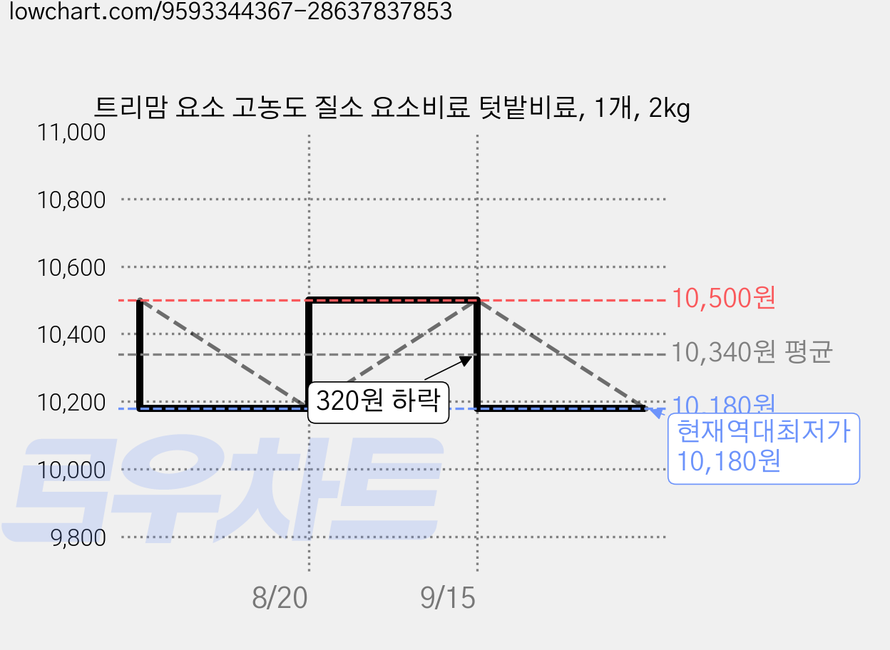 트리맘 요소 고농도 질소 요소비료 텃밭비료, 1개, 2kg 가격 변동 차트, 현재가 10,180원, 역대최저가