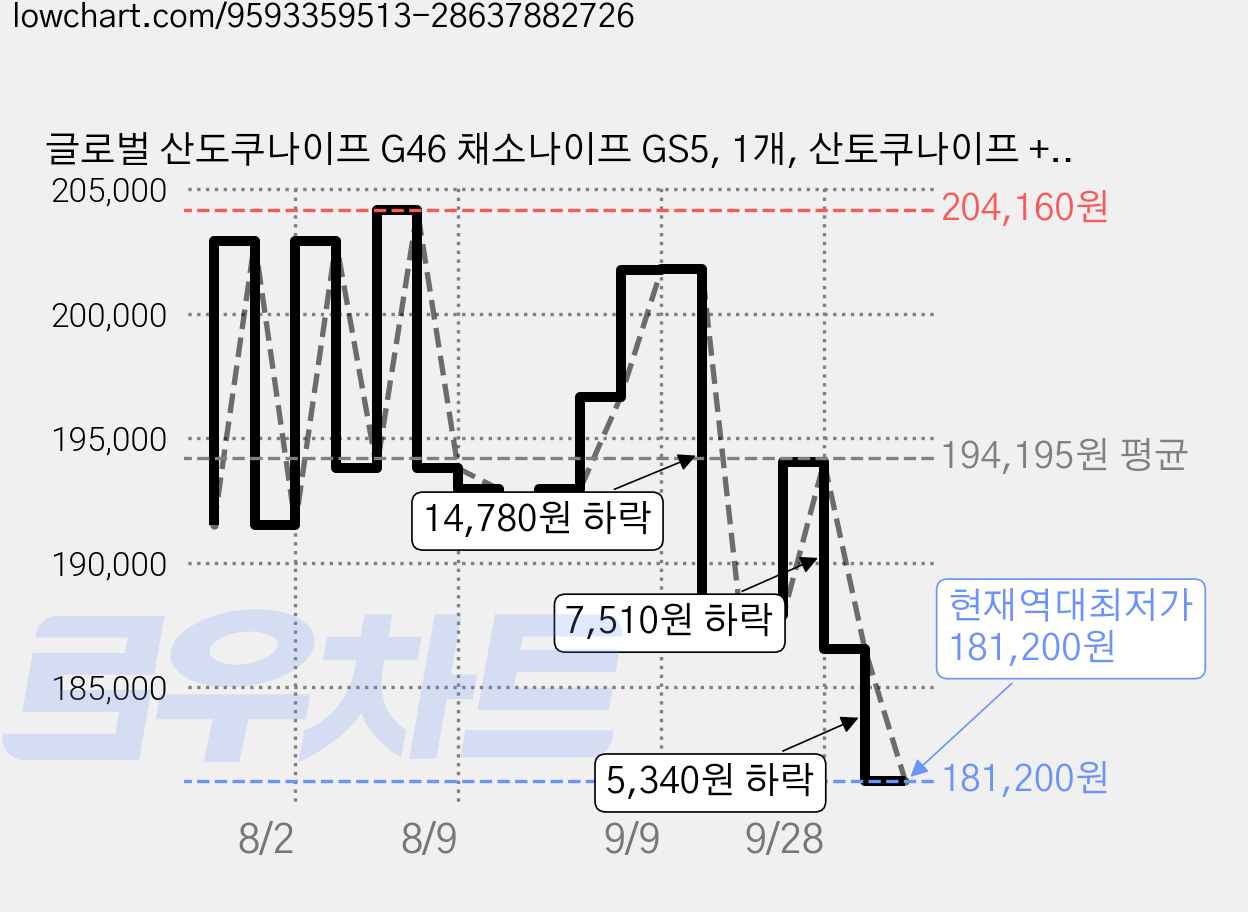 글로벌 산도쿠나이프 G46 채소나이프 GS5, 1개, 산토쿠나이프 + 채소나이프 가격 변동 차트, 현재가 181,200원, 역대최저가