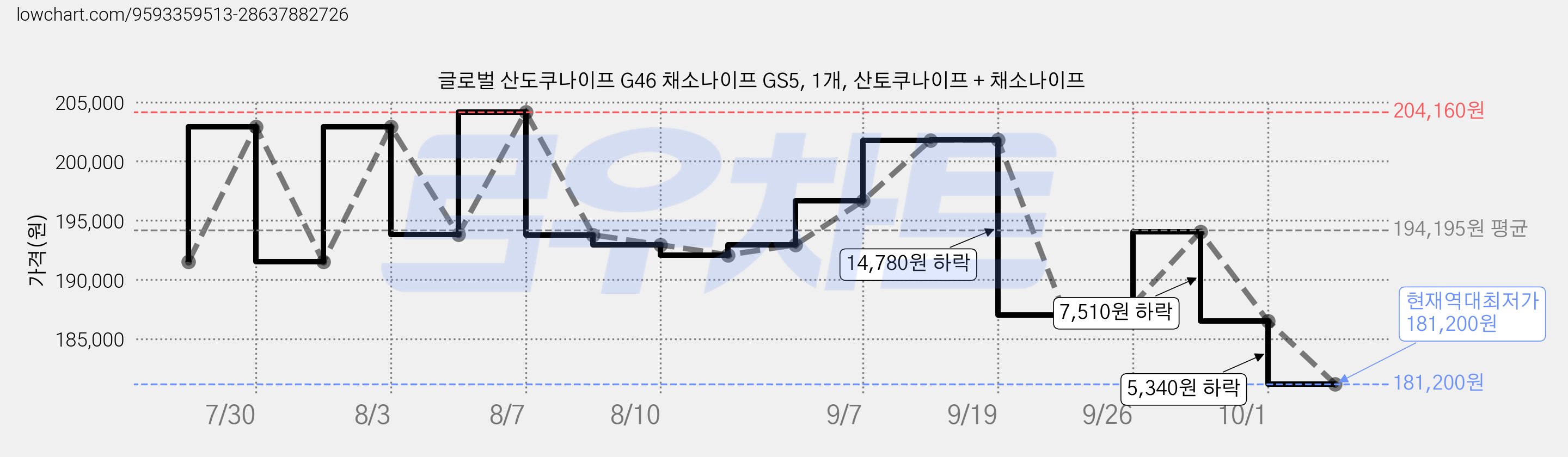 글로벌 산도쿠나이프 G46 채소나이프 GS5, 1개, 산토쿠나이프 + 채소나이프 가격 변동 차트, 현재가 181,200원, 역대최저가